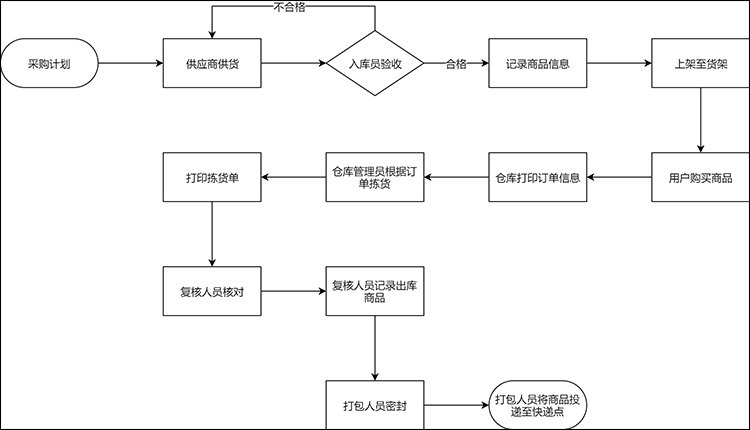 仓库管理系统流程图(仓库管理系统操作流程)